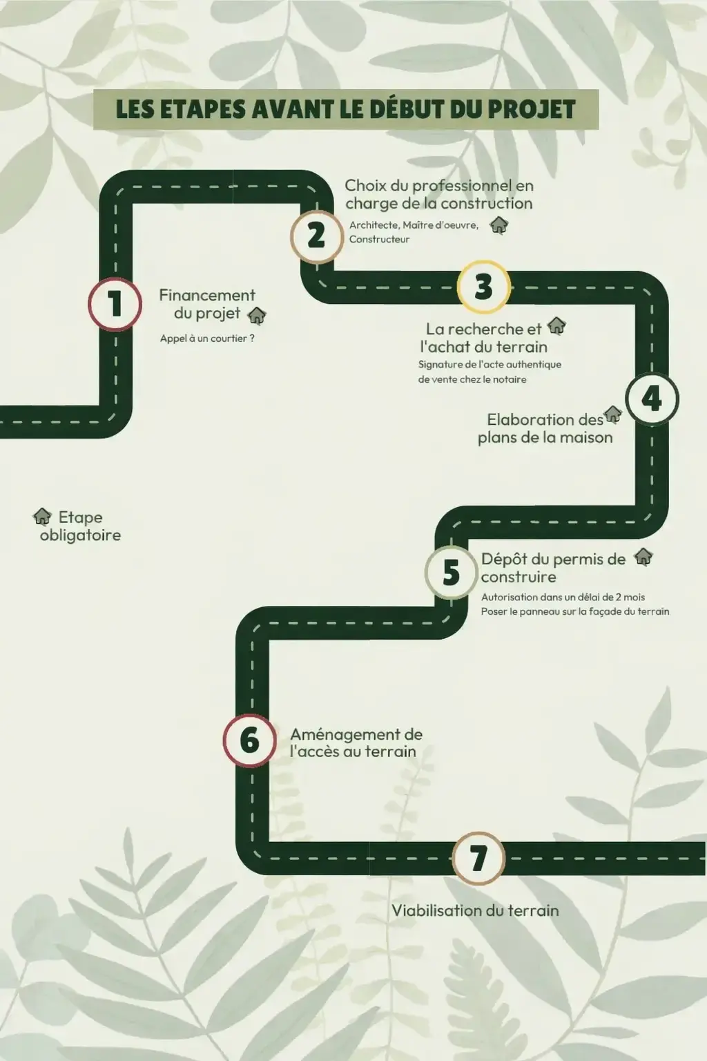 Étapes avant le début d’un projet de construction de maison écologique : financement, choix du professionnel, achat du terrain, plans et permis de construire