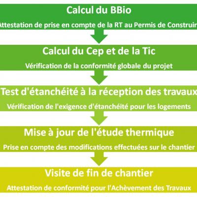 Processus rt2012